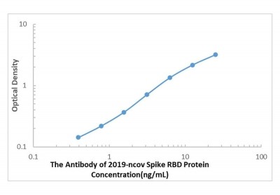 바이오마트, SARS-COV-2 Spike RBD Protein Antibody ELISA Kit, SKU: CBK4144, 