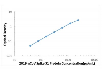바이오마트, SARS-COV-2 Spike S1 Protein ELISA Kit, SKU: CBK4154, 