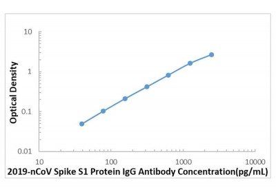 바이오마트, SARS-COV-2 Spike S1 Protein IgG Antibody ELISA Kit, SKU: CBK4138, 